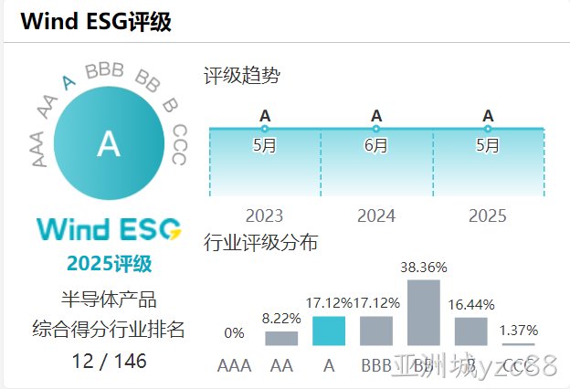 Wind ESG评级